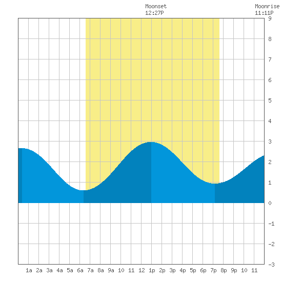 Triple ESS Marina tide chart for Saturday, August 28, 2021