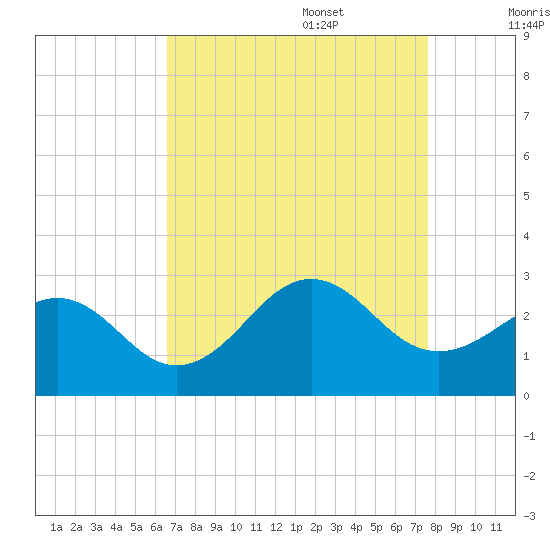 Triple ESS Marina tide chart for Sunday, August 29, 2021