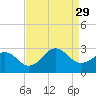 Triple ESS Marina tide chart for Sunday, August 29, 2021