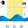 Triple ESS Marina tide chart for Monday, August 30, 2021