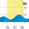 Triple ESS Marina tide chart for Tuesday, August 31, 2021