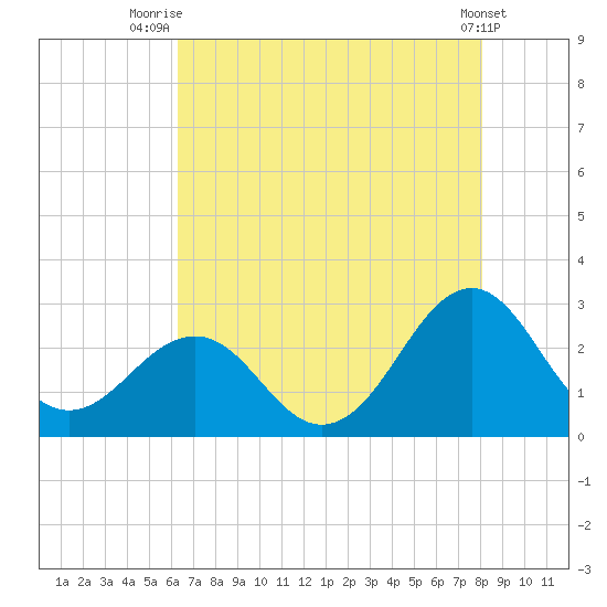 Triple ESS Marina tide chart for Friday, August 6, 2021