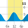 Triple ESS Marina tide chart for Saturday, September 11, 2021