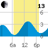 Triple ESS Marina tide chart for Monday, September 13, 2021