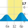 Triple ESS Marina tide chart for Friday, September 17, 2021