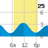 Triple ESS Marina tide chart for Saturday, September 25, 2021