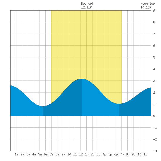 Triple ESS Marina tide chart for Sunday, September 26, 2021