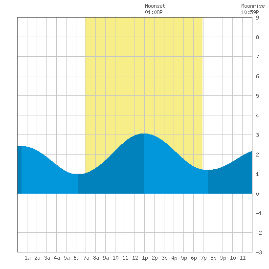 Triple ESS Marina tide chart for Monday, September 27, 2021