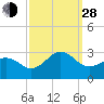 Triple ESS Marina tide chart for Tuesday, September 28, 2021