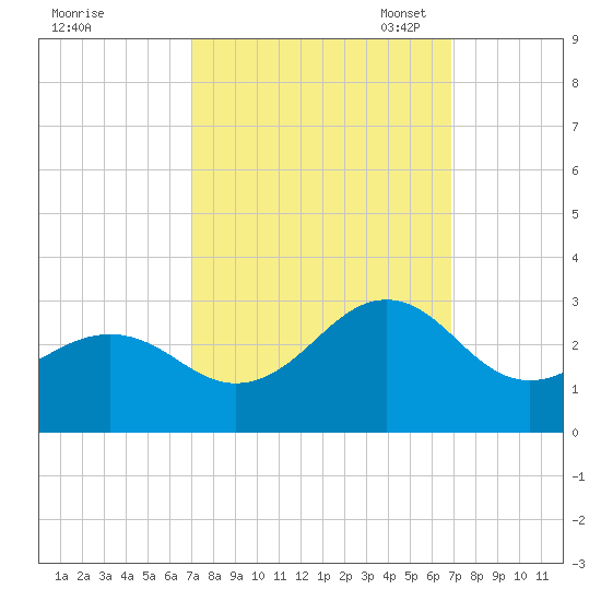Triple ESS Marina tide chart for Thursday, September 30, 2021