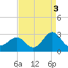 Triple ESS Marina tide chart for Friday, September 3, 2021
