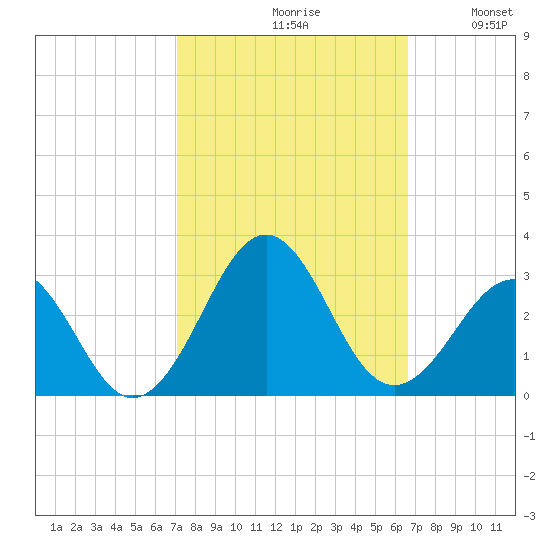 Triple ESS Marina tide chart for Sunday, October 10, 2021