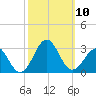 Triple ESS Marina tide chart for Sunday, October 10, 2021