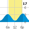 Triple ESS Marina tide chart for Sunday, October 17, 2021