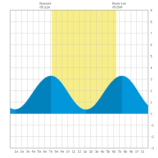 Triple ESS Marina tide chart for Monday, October 18, 2021