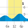 Triple ESS Marina tide chart for Friday, October 1, 2021