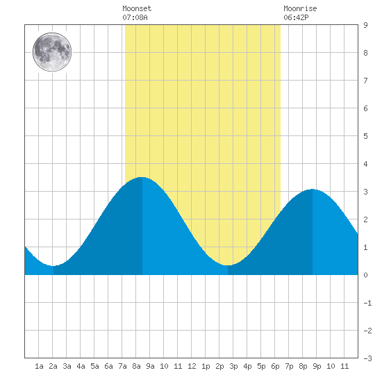 Triple ESS Marina tide chart for Wednesday, October 20, 2021