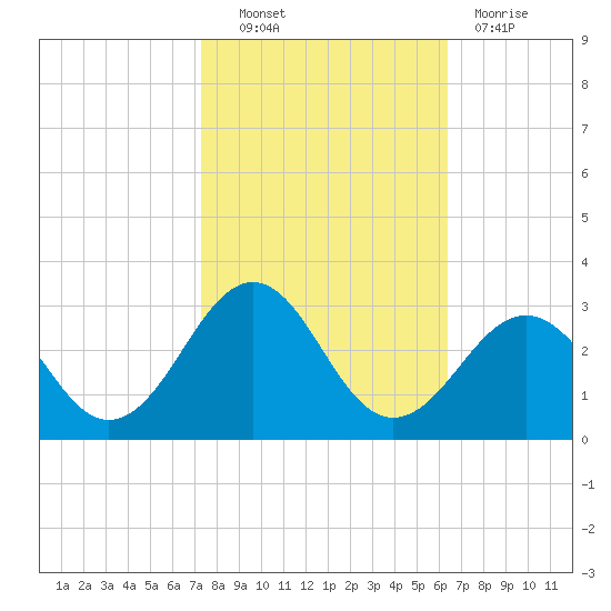 Triple ESS Marina tide chart for Friday, October 22, 2021