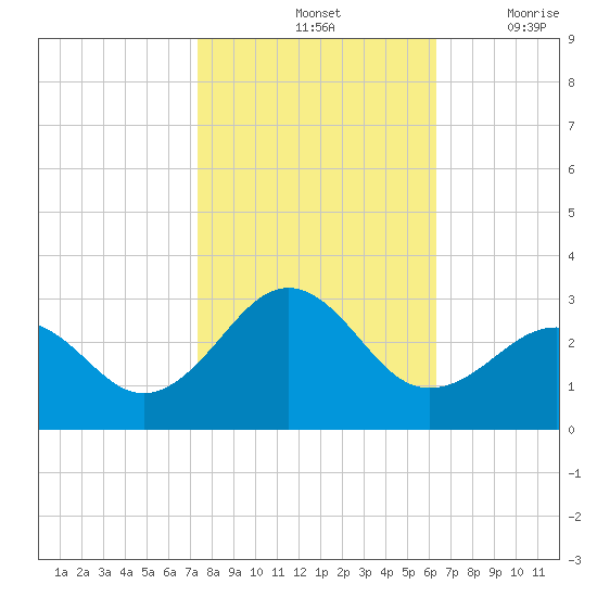 Triple ESS Marina tide chart for Monday, October 25, 2021