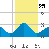 Triple ESS Marina tide chart for Monday, October 25, 2021