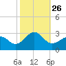 Triple ESS Marina tide chart for Tuesday, October 26, 2021