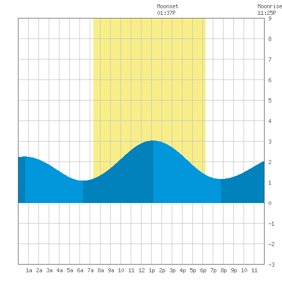 Triple ESS Marina tide chart for Wednesday, October 27, 2021