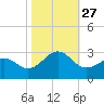 Triple ESS Marina tide chart for Wednesday, October 27, 2021