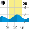 Triple ESS Marina tide chart for Thursday, October 28, 2021