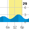 Triple ESS Marina tide chart for Friday, October 29, 2021