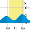 Triple ESS Marina tide chart for Saturday, October 2, 2021