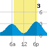 Triple ESS Marina tide chart for Sunday, October 3, 2021