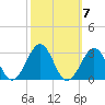 Triple ESS Marina tide chart for Thursday, October 7, 2021
