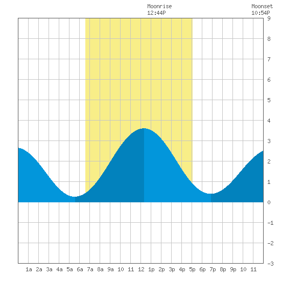 Triple ESS Marina tide chart for Wednesday, November 10, 2021