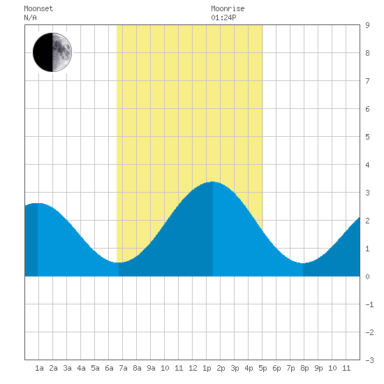 Triple ESS Marina tide chart for Thursday, November 11, 2021