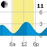 Triple ESS Marina tide chart for Thursday, November 11, 2021