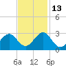 Triple ESS Marina tide chart for Saturday, November 13, 2021