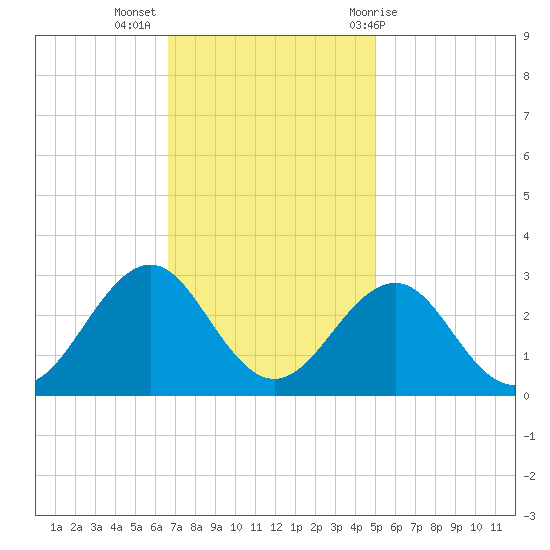 Triple ESS Marina tide chart for Tuesday, November 16, 2021