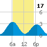 Triple ESS Marina tide chart for Wednesday, November 17, 2021