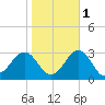 Triple ESS Marina tide chart for Monday, November 1, 2021