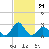 Triple ESS Marina tide chart for Sunday, November 21, 2021