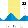 Triple ESS Marina tide chart for Monday, November 22, 2021