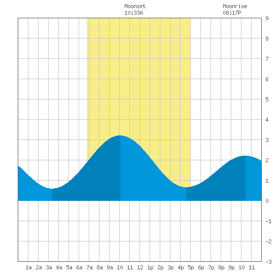 Triple ESS Marina tide chart for Tuesday, November 23, 2021