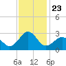 Triple ESS Marina tide chart for Tuesday, November 23, 2021