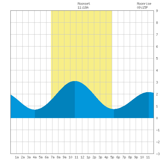Triple ESS Marina tide chart for Wednesday, November 24, 2021
