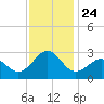 Triple ESS Marina tide chart for Wednesday, November 24, 2021