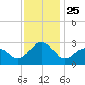 Triple ESS Marina tide chart for Thursday, November 25, 2021