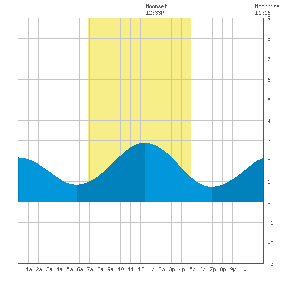 Triple ESS Marina tide chart for Friday, November 26, 2021