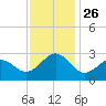 Triple ESS Marina tide chart for Friday, November 26, 2021