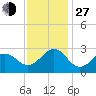 Triple ESS Marina tide chart for Saturday, November 27, 2021