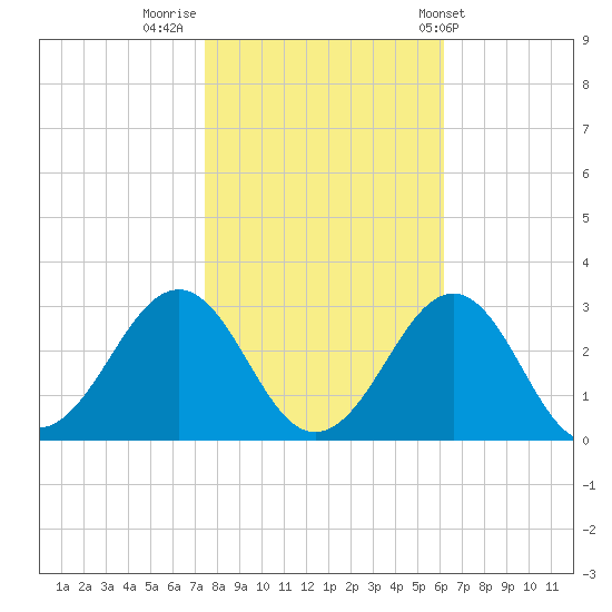 Triple ESS Marina tide chart for Tuesday, November 2, 2021
